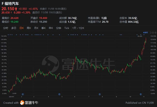 福特股票，與友情之旅的交織故事