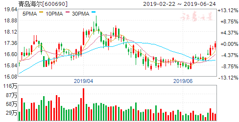 揭秘600690股票行情，洞悉未來走勢(shì)與投資建議！
