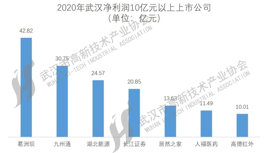 武漢上市公司大盤點(diǎn)，一覽眾股之精彩！