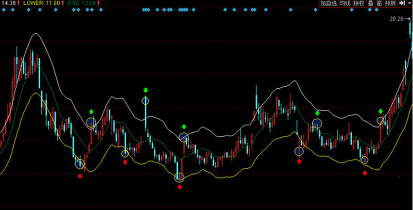股市中的奇妙緣分，ENE指標解析與實戰(zhàn)故事分享