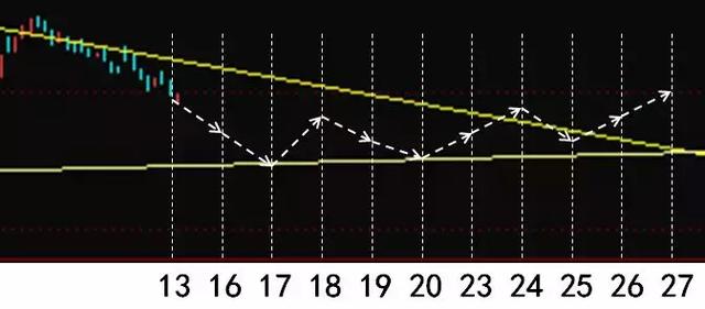 周一股票行情展望與預(yù)測分析