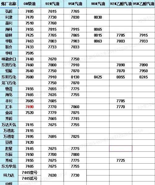 中國石化價格最新動態(tài)，洞悉行業(yè)變化，掌握最新消息！