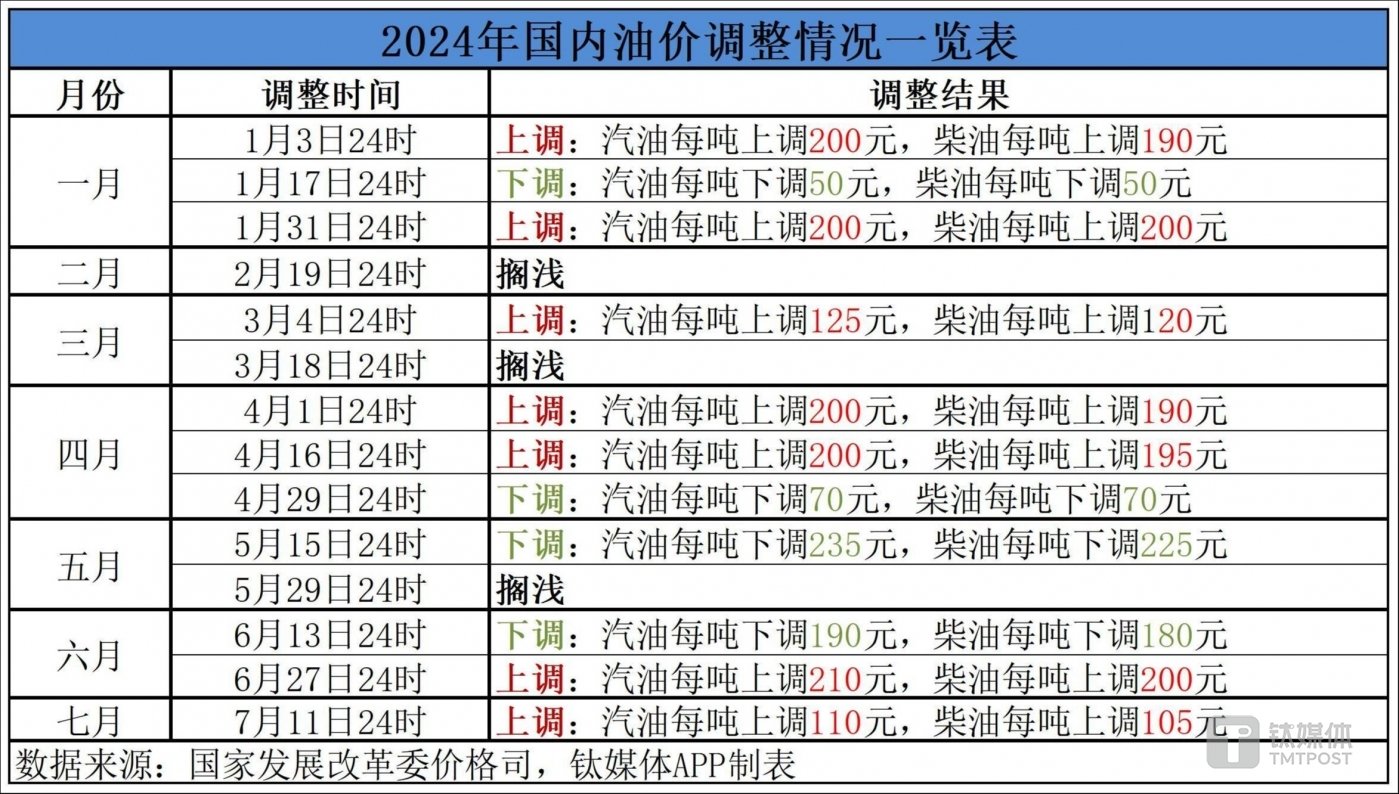 最新油價(jià)調(diào)整表詳解，步驟指南與調(diào)整動(dòng)態(tài)監(jiān)測報(bào)告